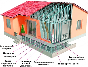 Модель каркасного дома.