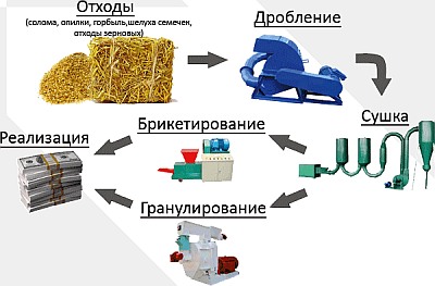 Схема производства брикетов из соломы.