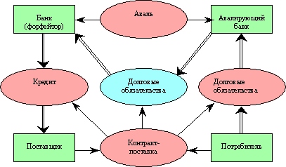 Схема Форфейтинга.