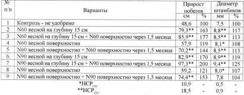 Таблица внесения азотного удобрения.