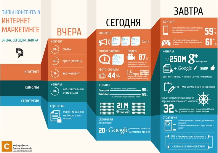контент-маркетинг.