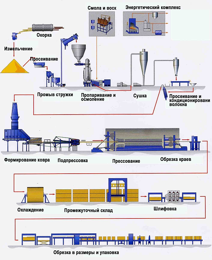 Схема производственных циклов МДФ.