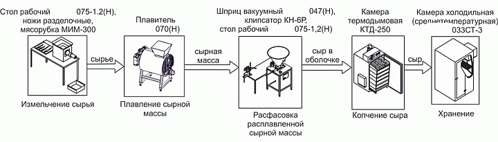 Схема производства плавленого сыра.