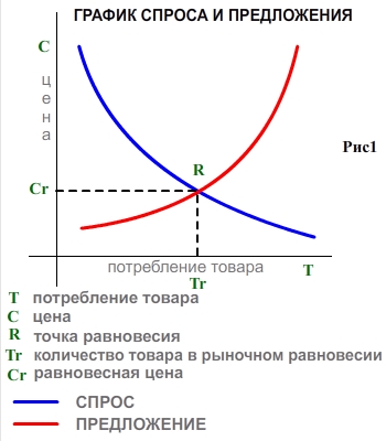 На графике спроса и предложения точка равновесия.